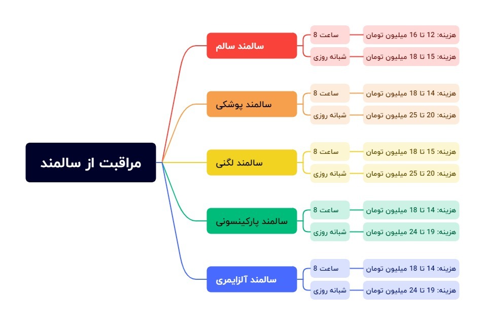 هزینه پرستار سالمند