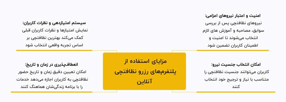 مزایای استفاده از پلتفرم های رزرو نظافتچی آنلاین 