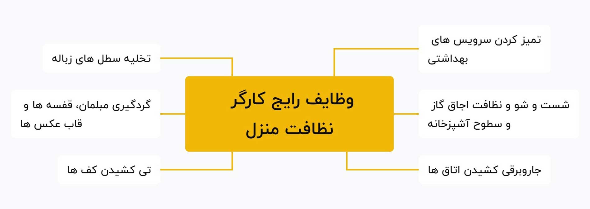 وظایف رایج کارگر نظافت منزل | پاکیزه کارارن پارسیان