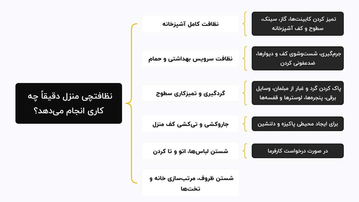 نظافتچی منزل دقیقاً چه کاری انجام می دهد؟ | پاکیزه کارام
