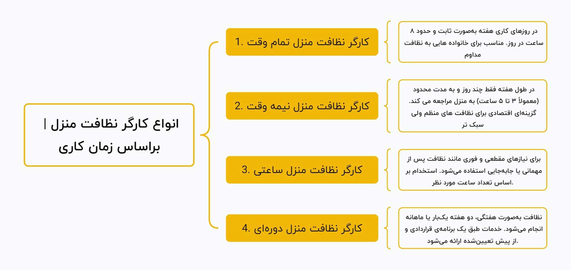 انواع کارگر نظافت منزل | براساس زمان کاری