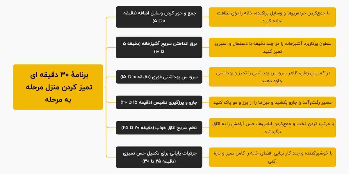 برنامهٔ ۳۰ دقیقه ای مرحله به ‌مرحله